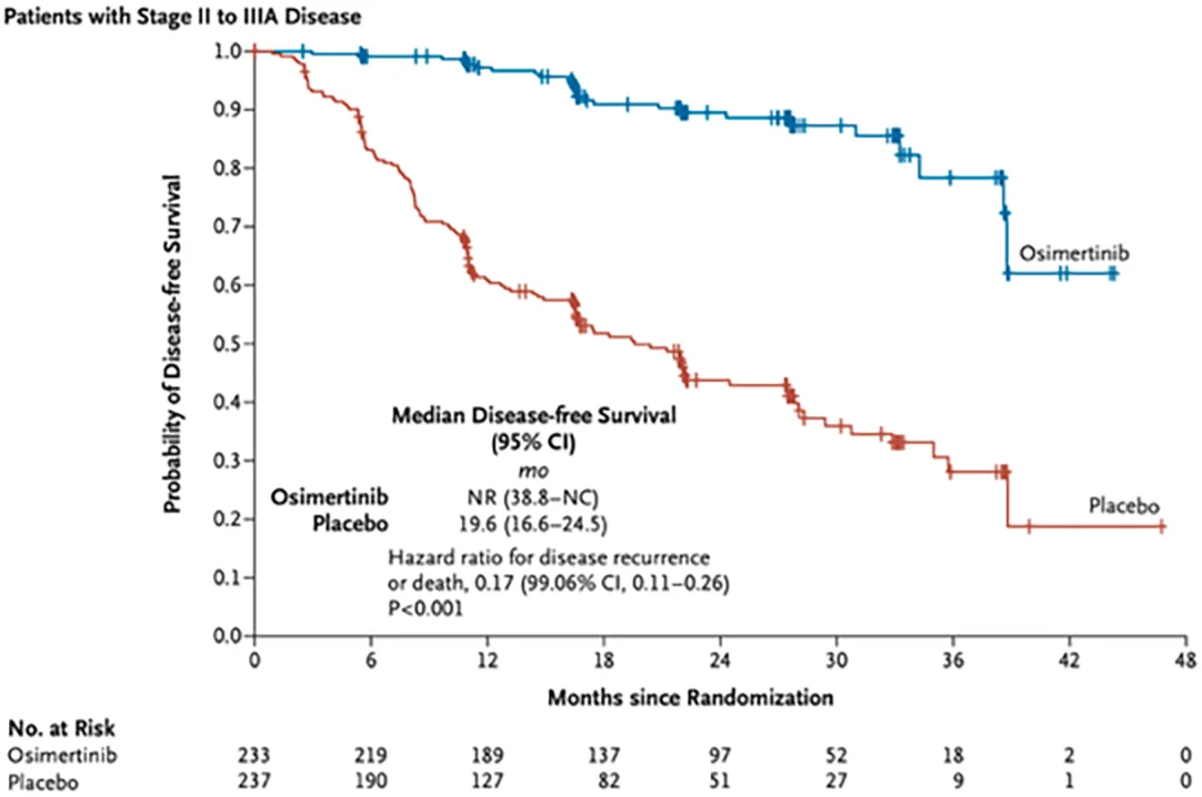 Name That Trial op WCLC 2025: de ADAURA-curve komt in beeld, stap 3 van 3