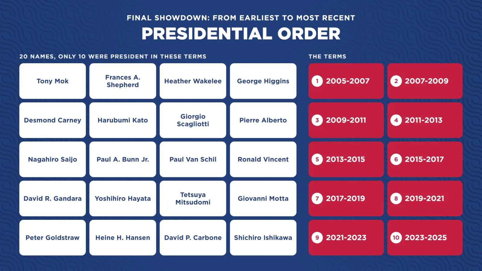 Quizslide WCLC 2026 Seoul: Presidential Order: twintig presidenten, tien op volgorde